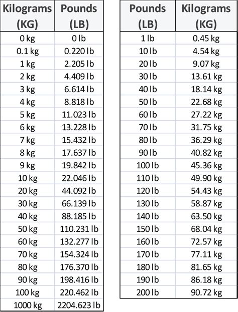 60kg to lbs conversion.